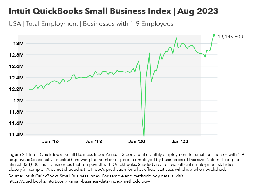 Intuit Quickbooks Small Business Index 2023 Annual Report